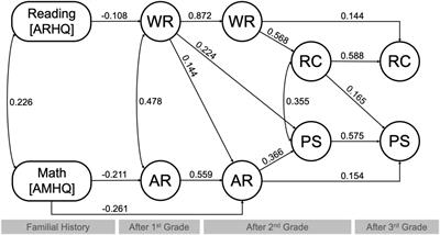 Tracking Familial History of Reading and Math Difficulties in Children’s Academic Outcomes